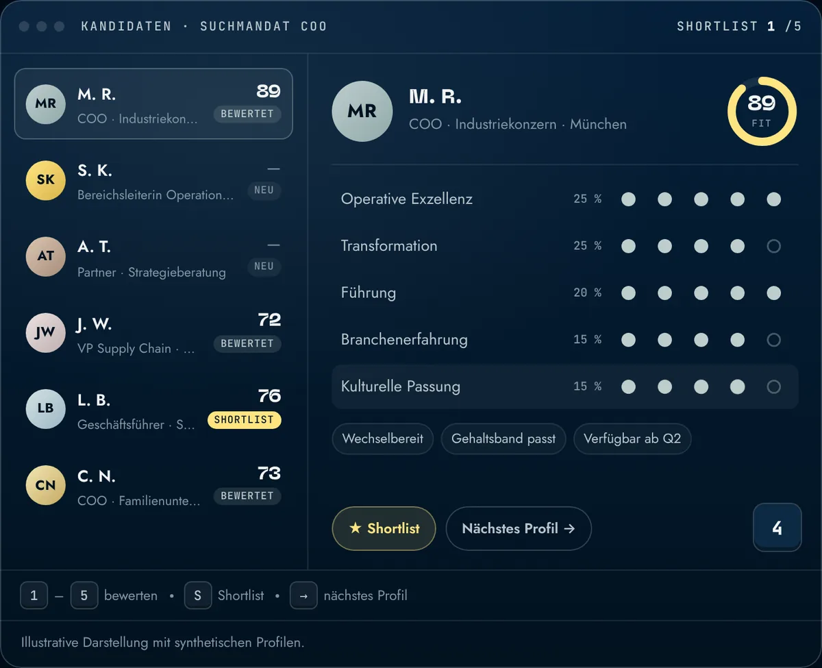 Profil-Dashboard: jedes Profil an denselben gewichteten Kriterien bewertet